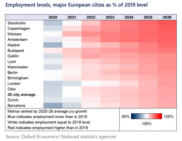 Madrid y Barcelona, entre las mejores ciudades europeas en recuperar niveles de empleo previos a 2019 - ORH | Observatorio de Humanos